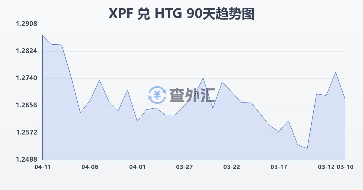 太平洋法郎兑海地古德(XPF/HTG)近90天汇率走势图