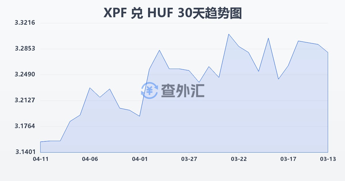 太平洋法郎兑匈牙利福林(XPF/HUF)近30天汇率走势图