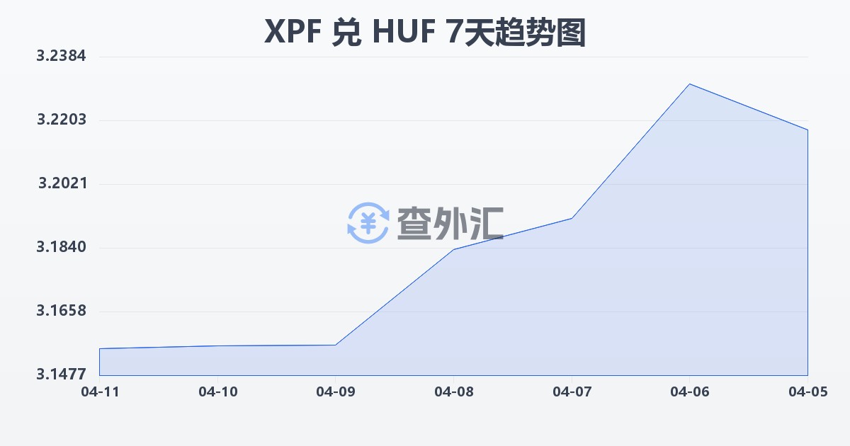 太平洋法郎兑匈牙利福林(XPF/HUF)近7天汇率走势图