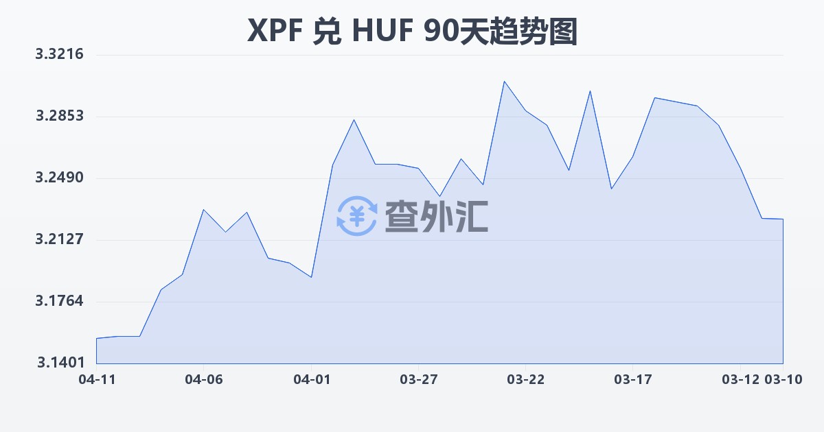 太平洋法郎兑匈牙利福林(XPF/HUF)近90天汇率走势图