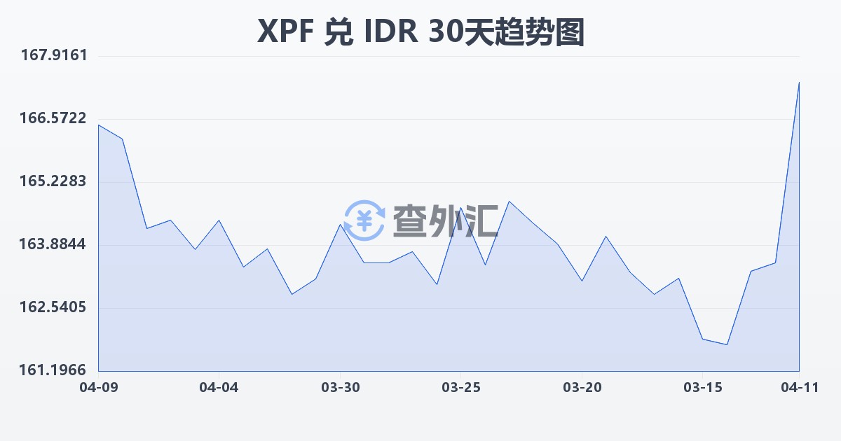 太平洋法郎兑印尼盾(XPF/IDR)近30天汇率走势图