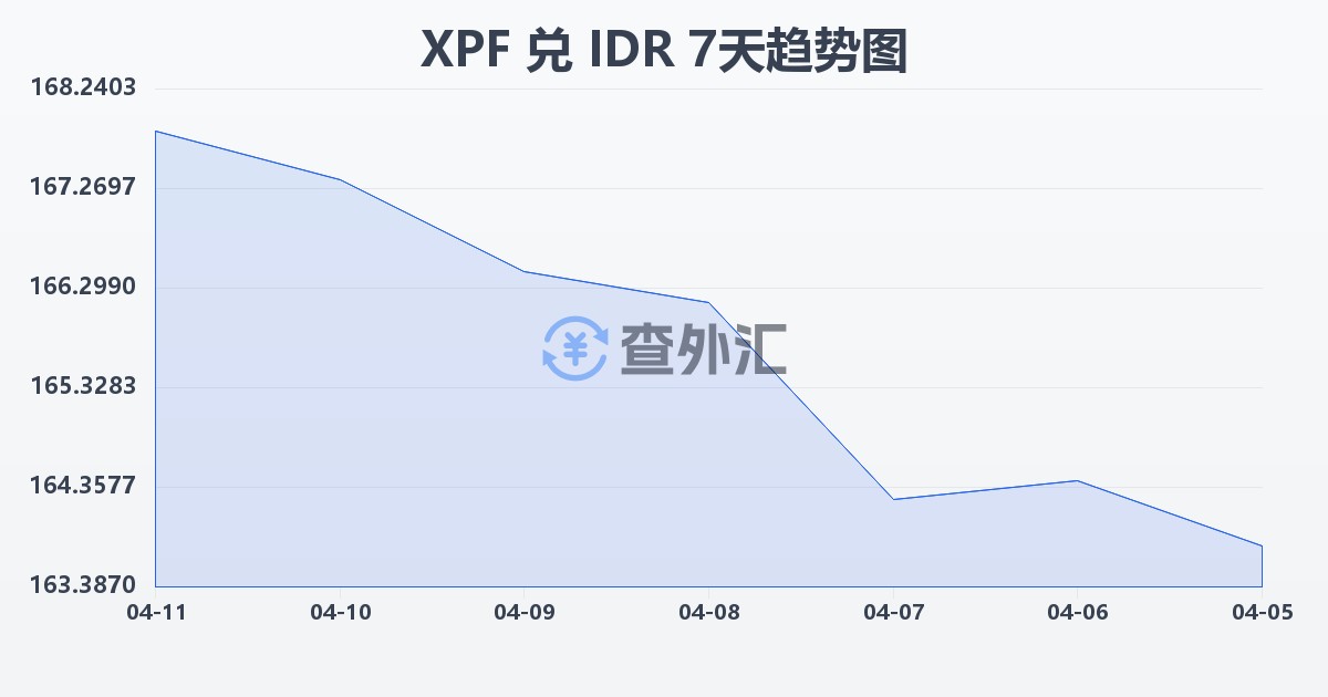 太平洋法郎兑印尼盾(XPF/IDR)近7天汇率走势图