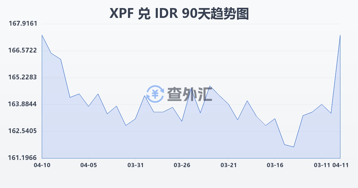 太平洋法郎兑印尼盾(XPF/IDR)近90天汇率走势图
