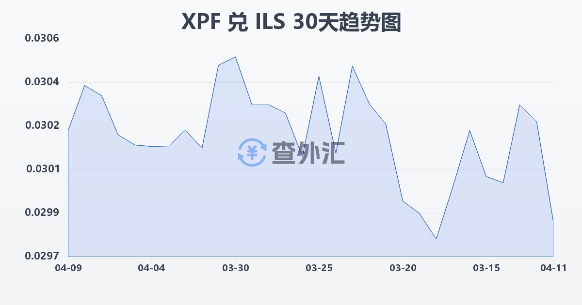 太平洋法郎兑以色列新谢克尔(XPF/ILS)近30天汇率走势图