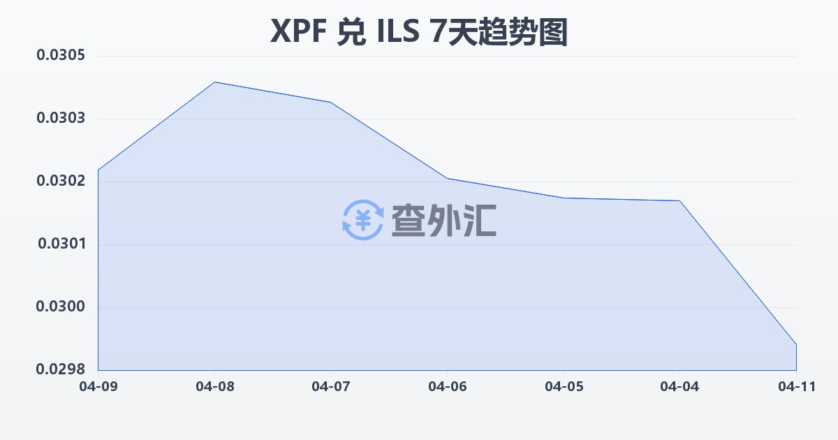 太平洋法郎兑以色列新谢克尔(XPF/ILS)近7天汇率走势图