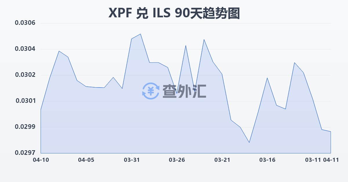 太平洋法郎兑以色列新谢克尔(XPF/ILS)近90天汇率走势图