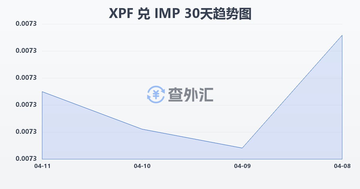 太平洋法郎兑马恩岛镑(XPF/IMP)近30天汇率走势图