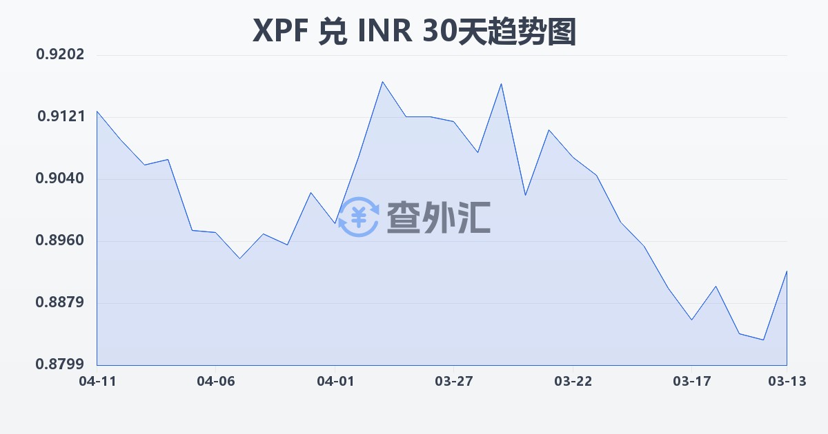 太平洋法郎兑印度卢比(XPF/INR)近30天汇率走势图