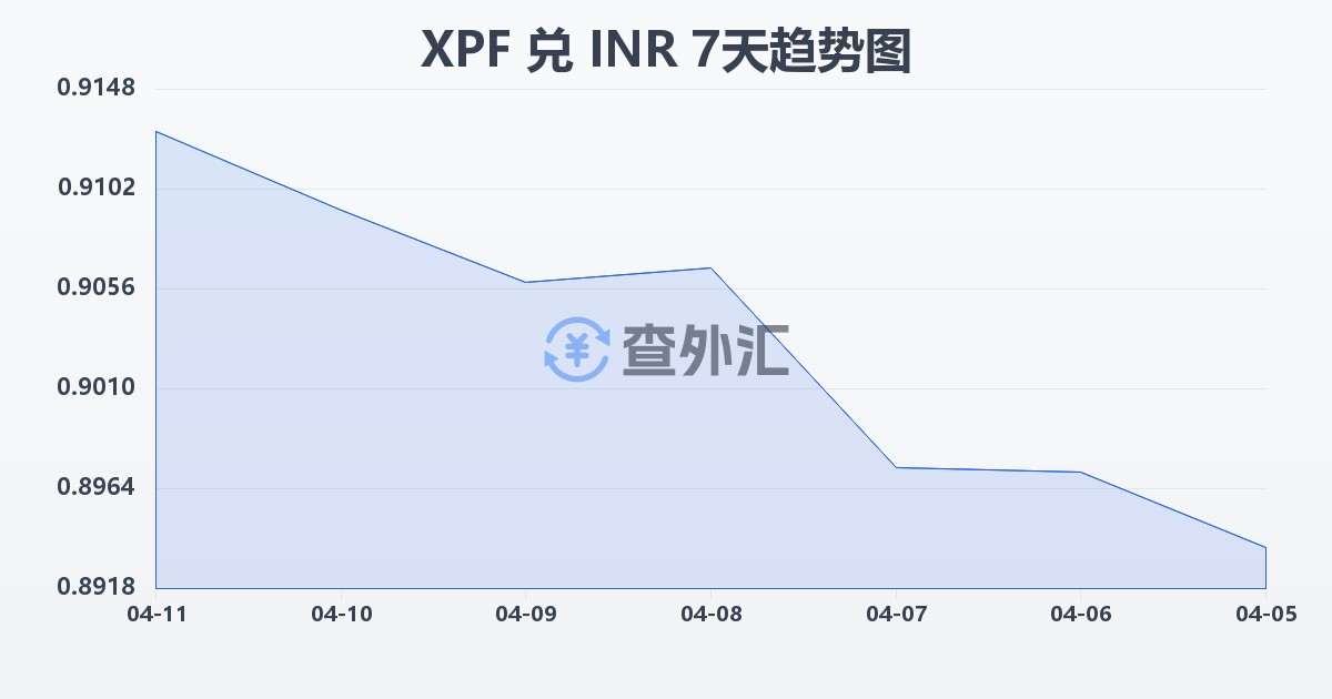 太平洋法郎兑印度卢比(XPF/INR)近7天汇率走势图