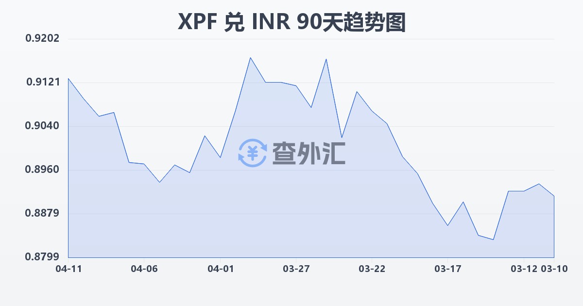 太平洋法郎兑印度卢比(XPF/INR)近90天汇率走势图