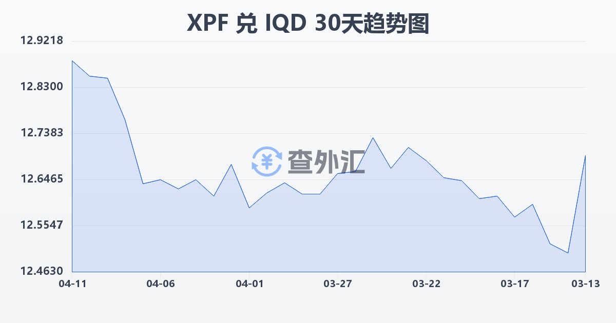 太平洋法郎兑伊拉克第纳尔(XPF/IQD)近30天汇率走势图