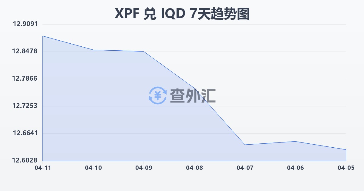太平洋法郎兑伊拉克第纳尔(XPF/IQD)近7天汇率走势图