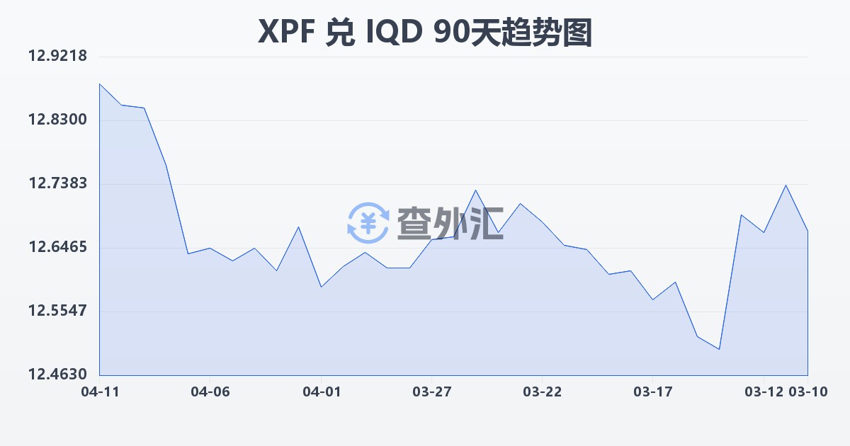 太平洋法郎兑伊拉克第纳尔(XPF/IQD)近90天汇率走势图