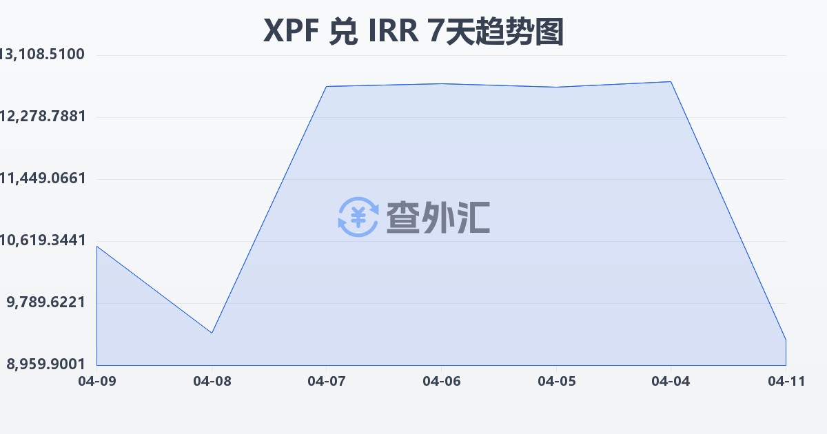 太平洋法郎兑伊朗里亚尔(XPF/IRR)近7天汇率走势图