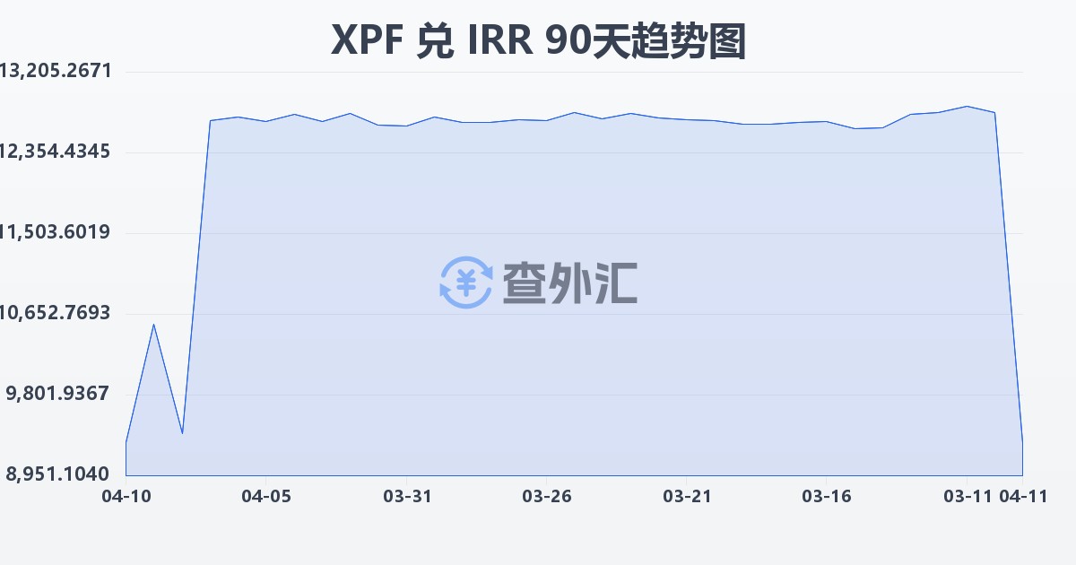 太平洋法郎兑伊朗里亚尔(XPF/IRR)近90天汇率走势图