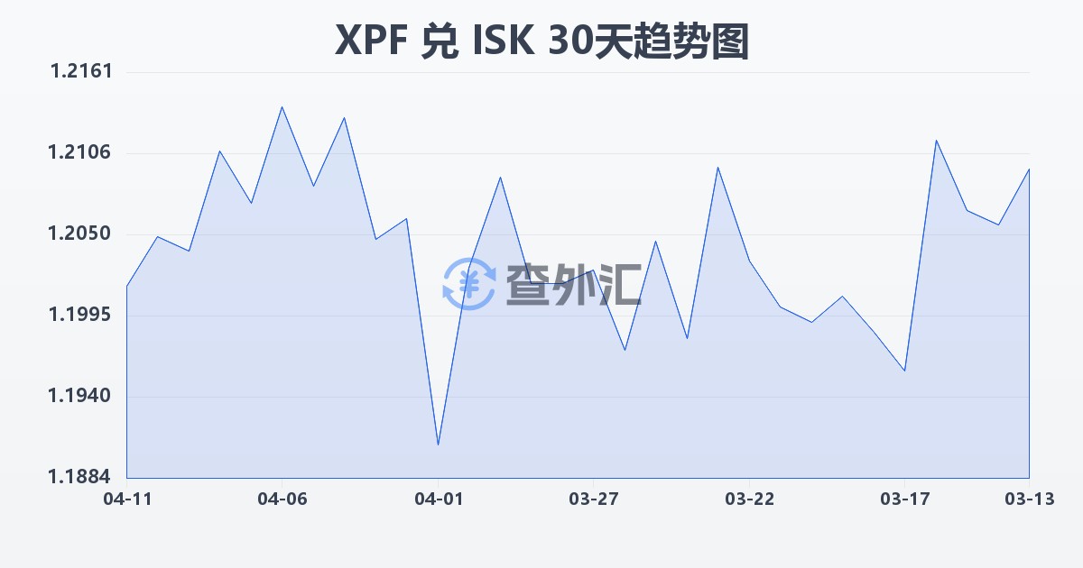 太平洋法郎兑冰岛克朗(XPF/ISK)近30天汇率走势图