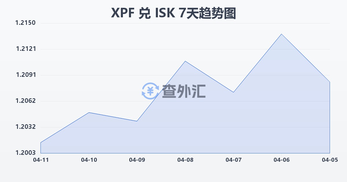 太平洋法郎兑冰岛克朗(XPF/ISK)近7天汇率走势图