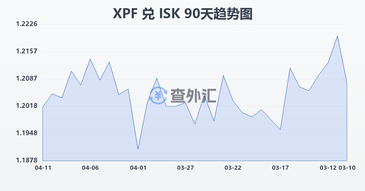 太平洋法郎兑冰岛克朗(XPF/ISK)近90天汇率走势图