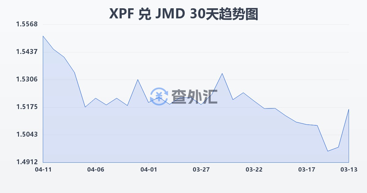 太平洋法郎兑牙买加元(XPF/JMD)近30天汇率走势图
