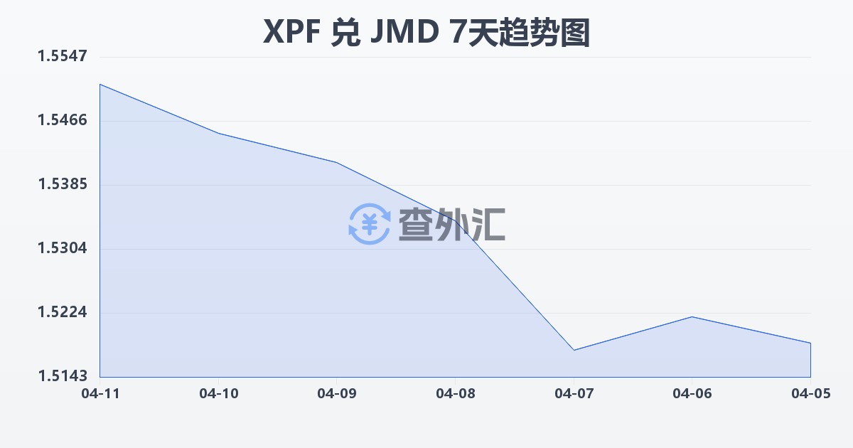 太平洋法郎兑牙买加元(XPF/JMD)近7天汇率走势图