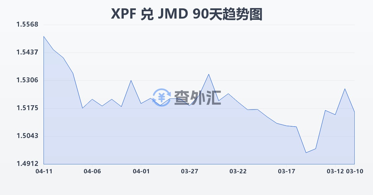 太平洋法郎兑牙买加元(XPF/JMD)近90天汇率走势图