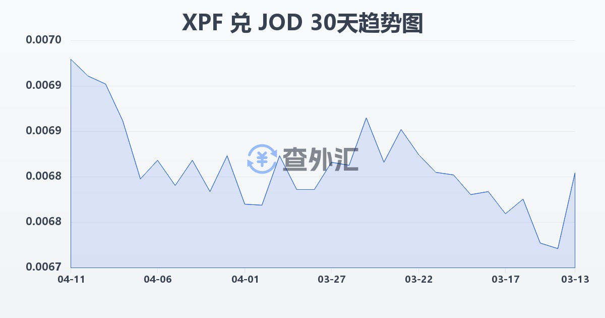 太平洋法郎兑约旦第纳尔(XPF/JOD)近30天汇率走势图