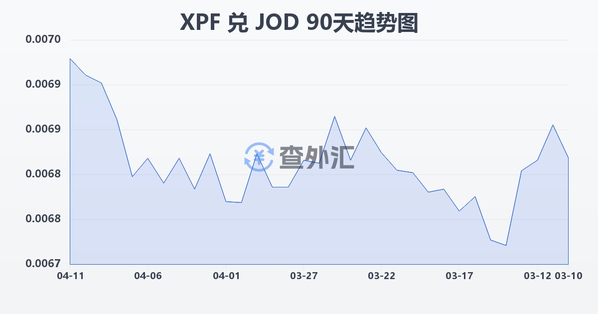太平洋法郎兑约旦第纳尔(XPF/JOD)近90天汇率走势图