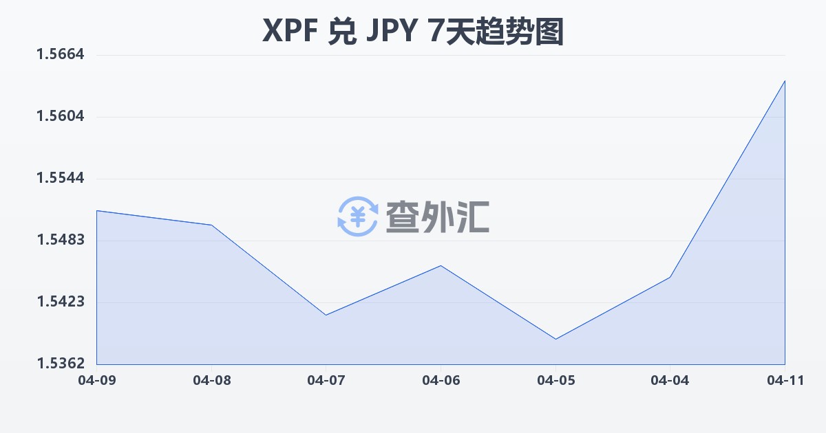 太平洋法郎兑日元(XPF/JPY)近7天汇率走势图