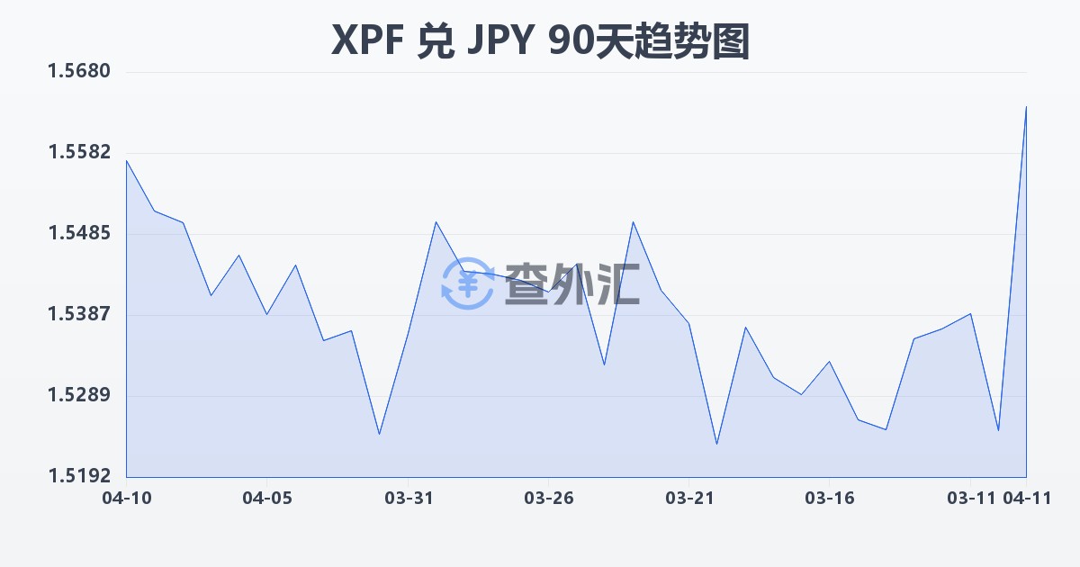 太平洋法郎兑日元(XPF/JPY)近90天汇率走势图