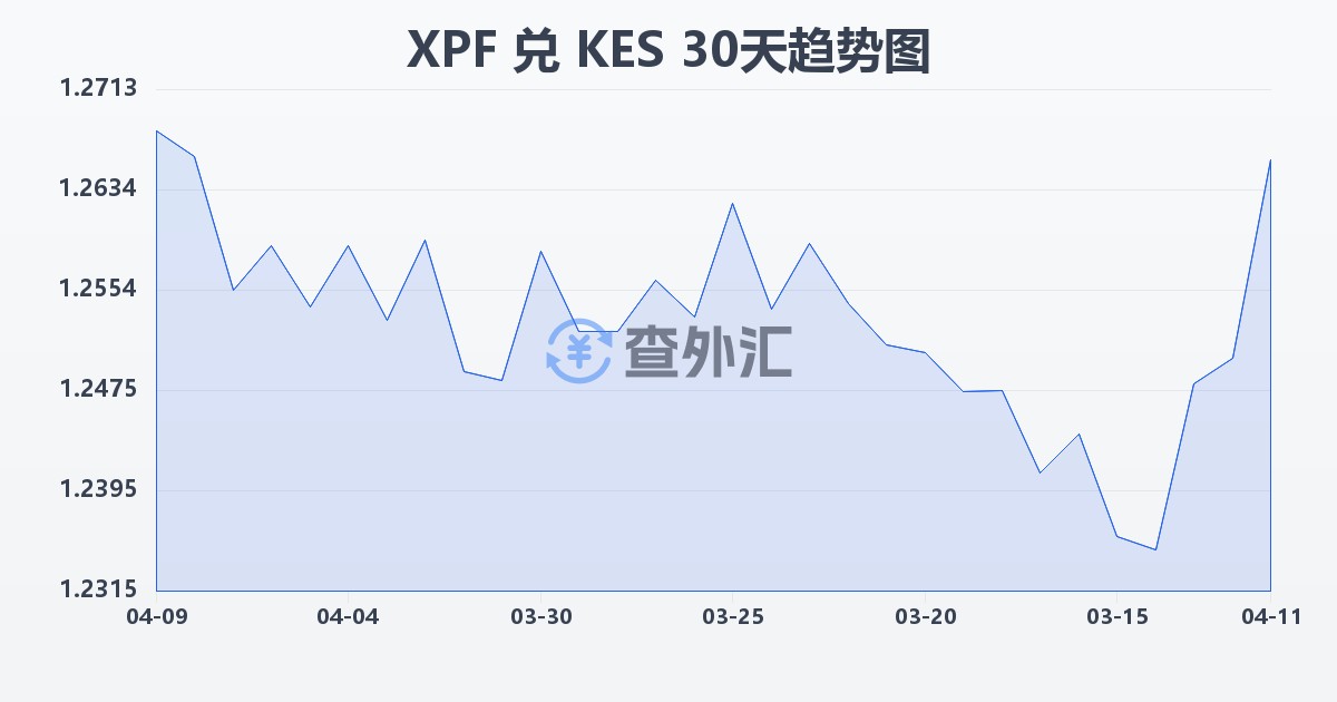 太平洋法郎兑肯尼亚先令(XPF/KES)近30天汇率走势图