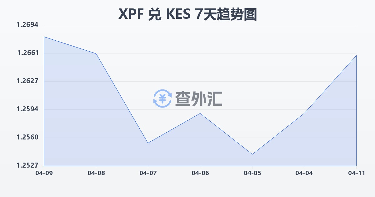 太平洋法郎兑肯尼亚先令(XPF/KES)近7天汇率走势图
