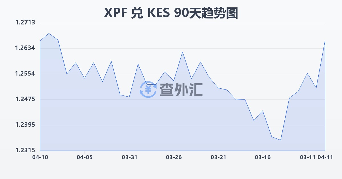 太平洋法郎兑肯尼亚先令(XPF/KES)近90天汇率走势图