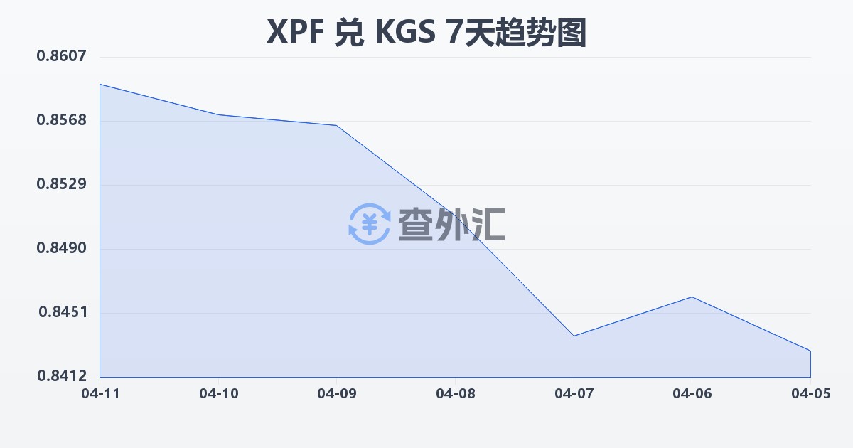 太平洋法郎兑吉尔吉斯斯坦索姆(XPF/KGS)近7天汇率走势图