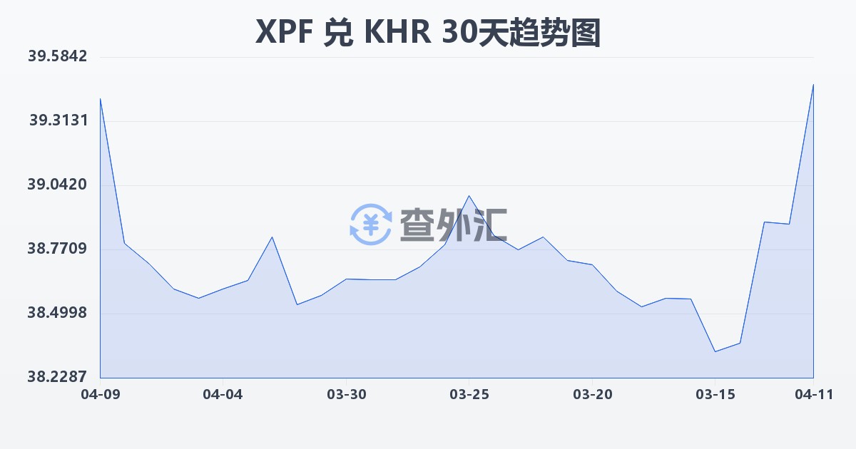 太平洋法郎兑柬埔寨瑞尔(XPF/KHR)近30天汇率走势图