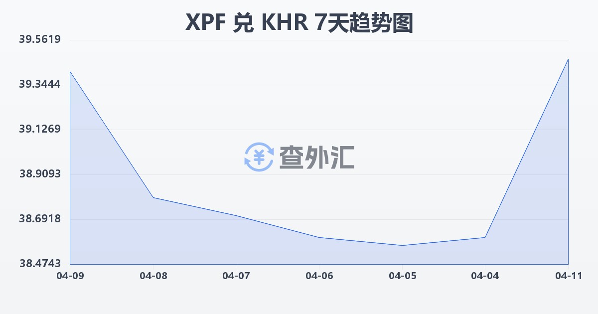 太平洋法郎兑柬埔寨瑞尔(XPF/KHR)近7天汇率走势图