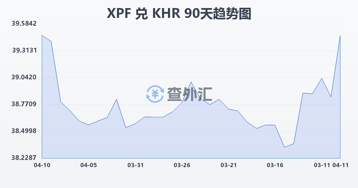 太平洋法郎兑柬埔寨瑞尔(XPF/KHR)近90天汇率走势图