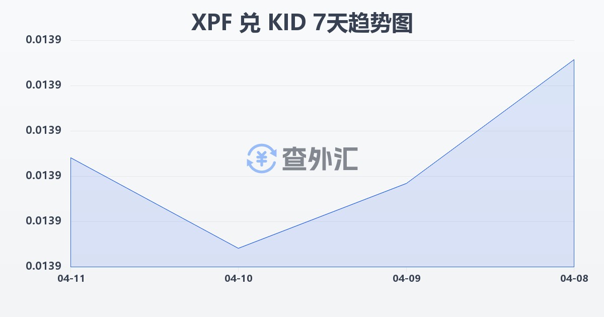 太平洋法郎兑基里巴斯元(XPF/KID)近7天汇率走势图