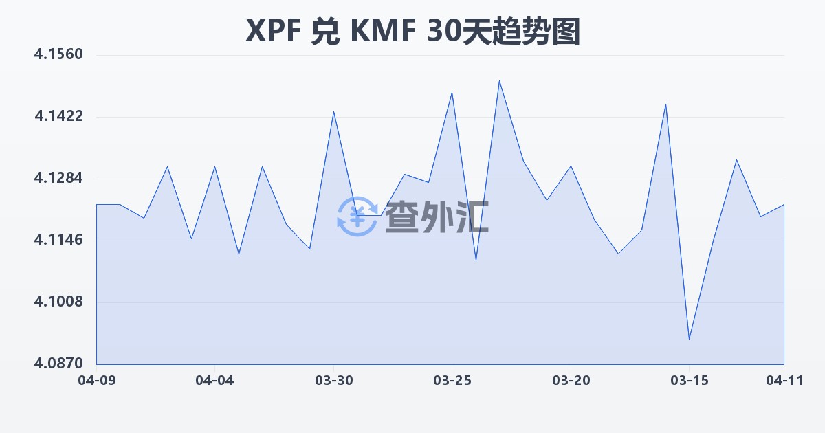 太平洋法郎兑科摩罗法郎(XPF/KMF)近30天汇率走势图