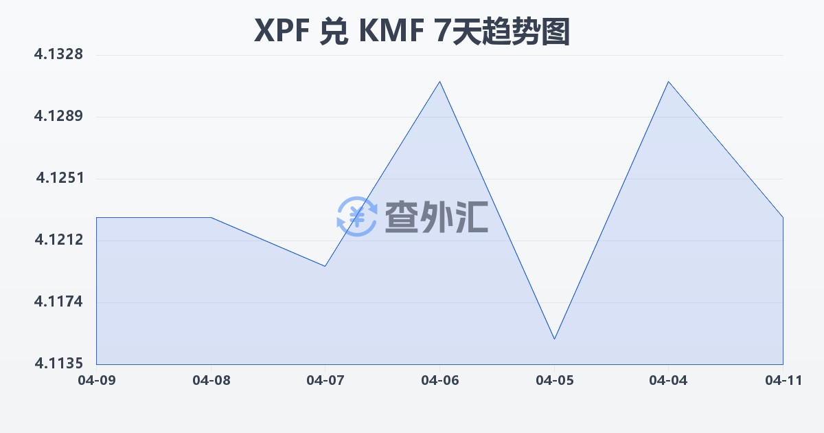 太平洋法郎兑科摩罗法郎(XPF/KMF)近7天汇率走势图