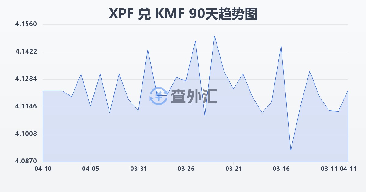 太平洋法郎兑科摩罗法郎(XPF/KMF)近90天汇率走势图