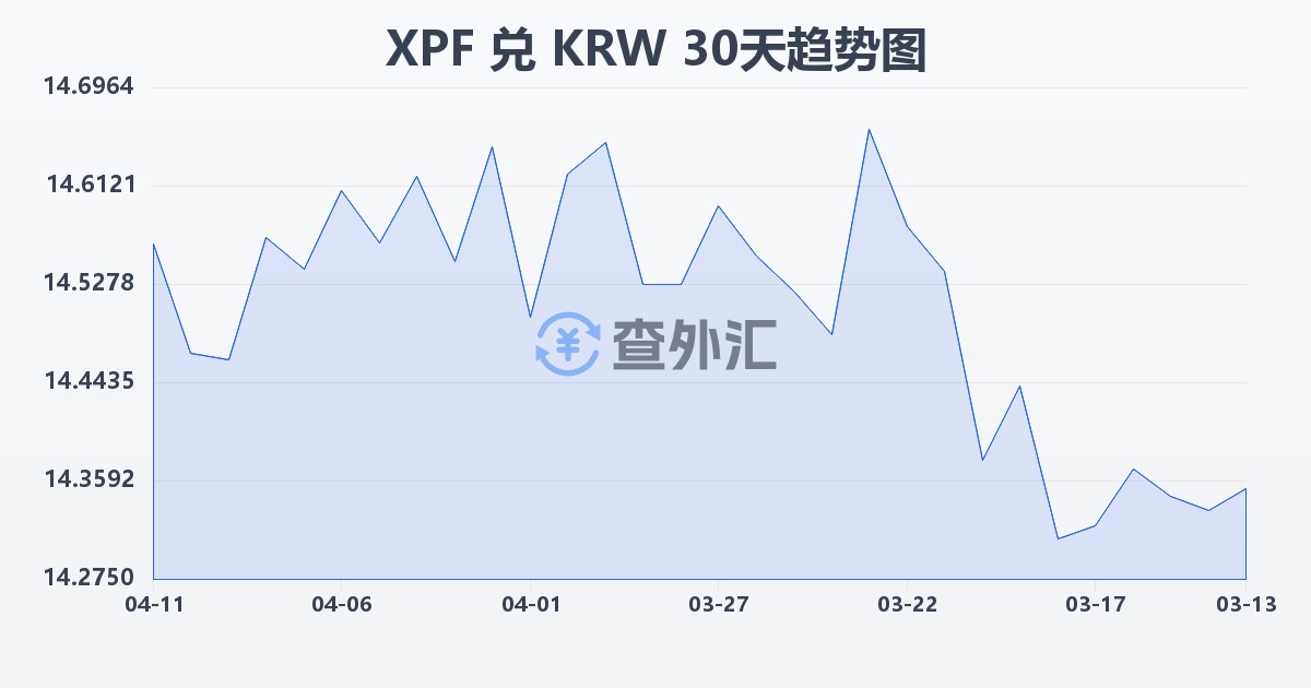 太平洋法郎兑韩元(XPF/KRW)近30天汇率走势图