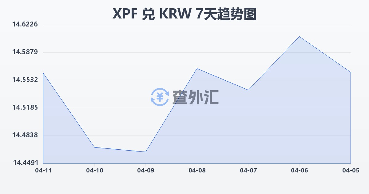太平洋法郎兑韩元(XPF/KRW)近7天汇率走势图