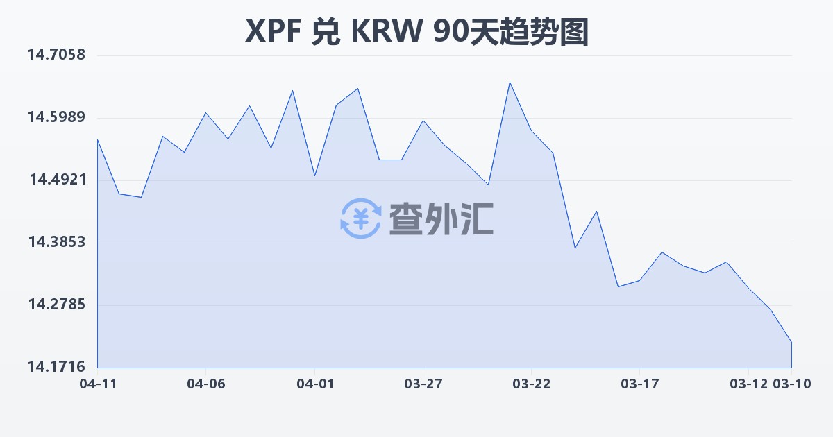 太平洋法郎兑韩元(XPF/KRW)近90天汇率走势图