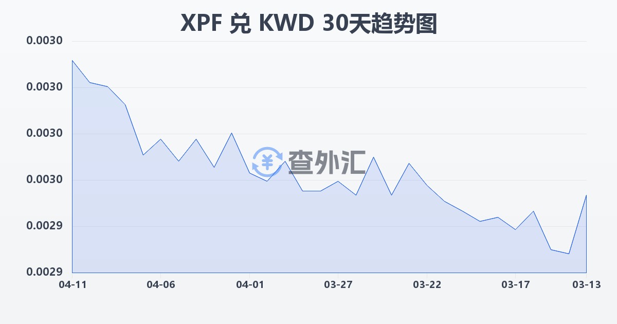 太平洋法郎兑科威特第纳尔(XPF/KWD)近30天汇率走势图