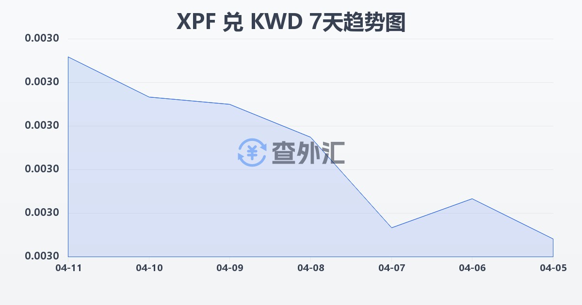 太平洋法郎兑科威特第纳尔(XPF/KWD)近7天汇率走势图