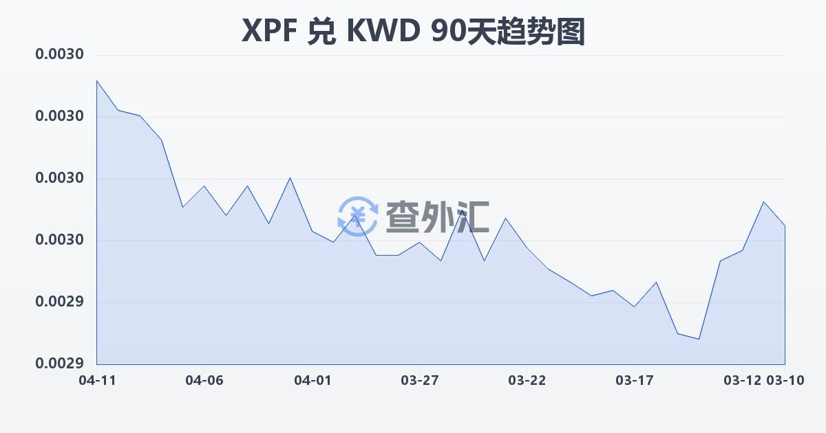 太平洋法郎兑科威特第纳尔(XPF/KWD)近90天汇率走势图