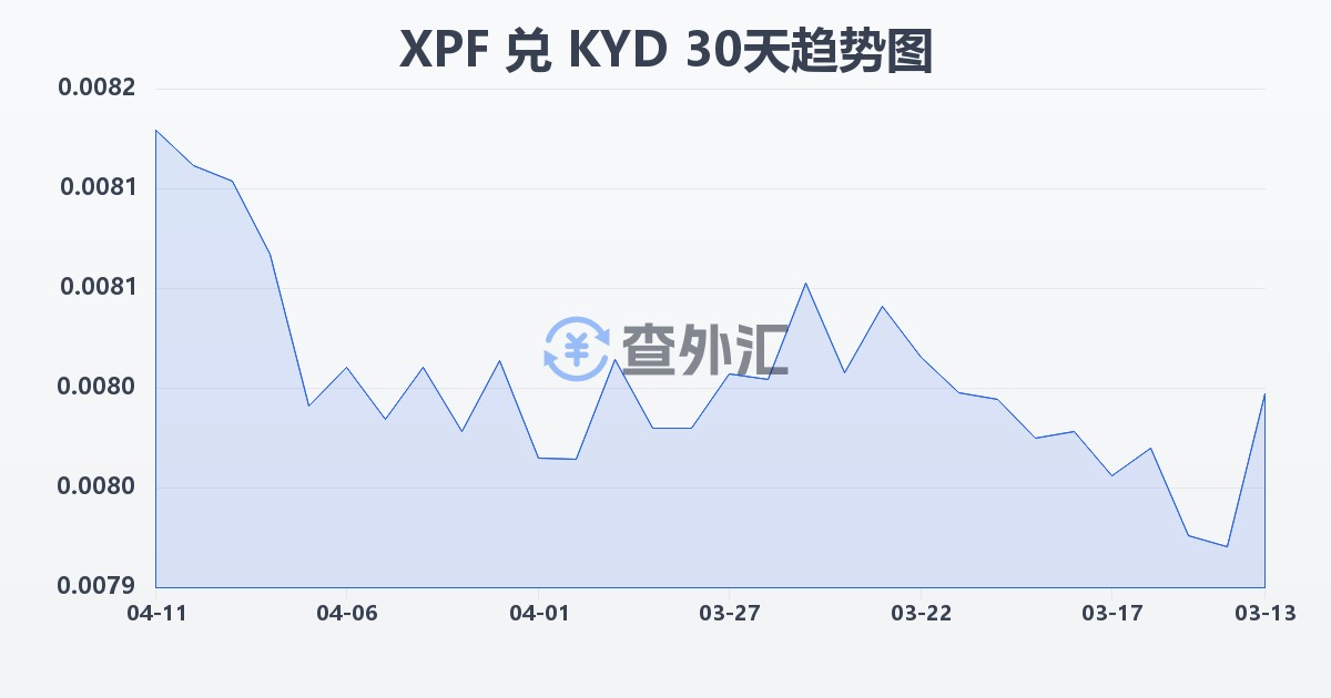 太平洋法郎兑开曼群岛元(XPF/KYD)近30天汇率走势图