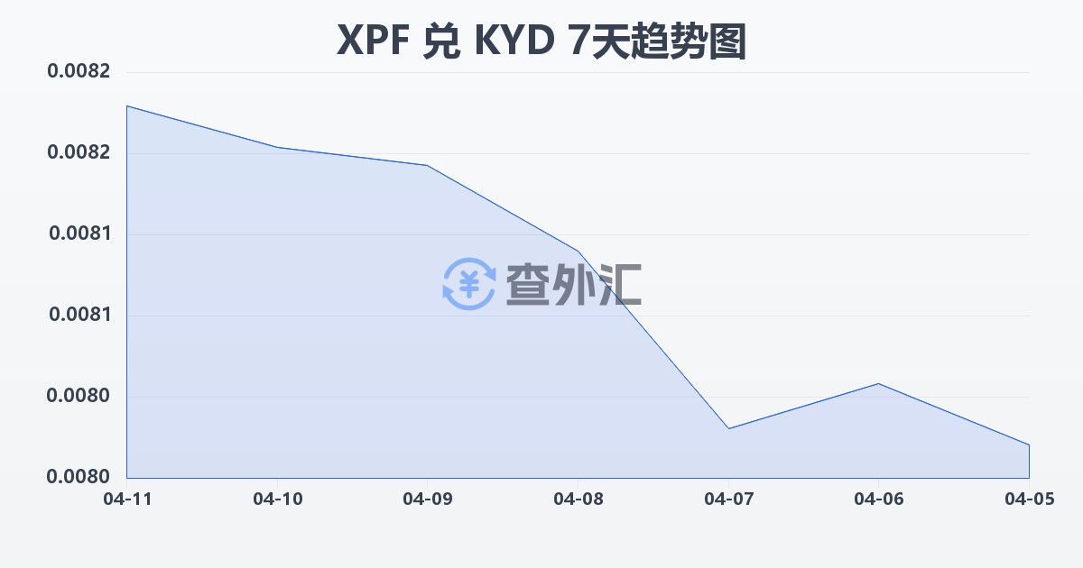 太平洋法郎兑开曼群岛元(XPF/KYD)近7天汇率走势图