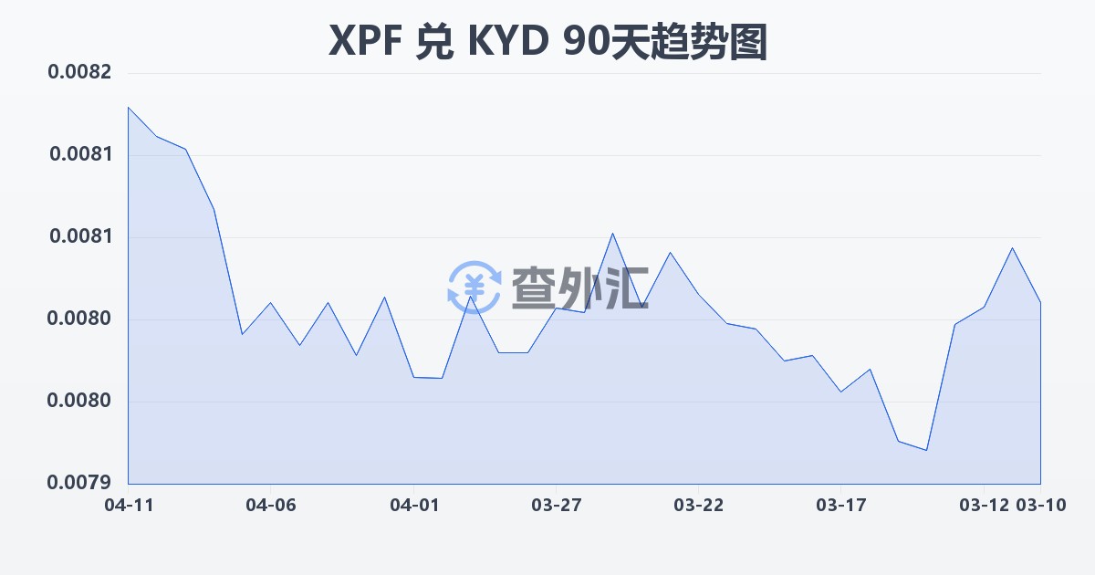 太平洋法郎兑开曼群岛元(XPF/KYD)近90天汇率走势图