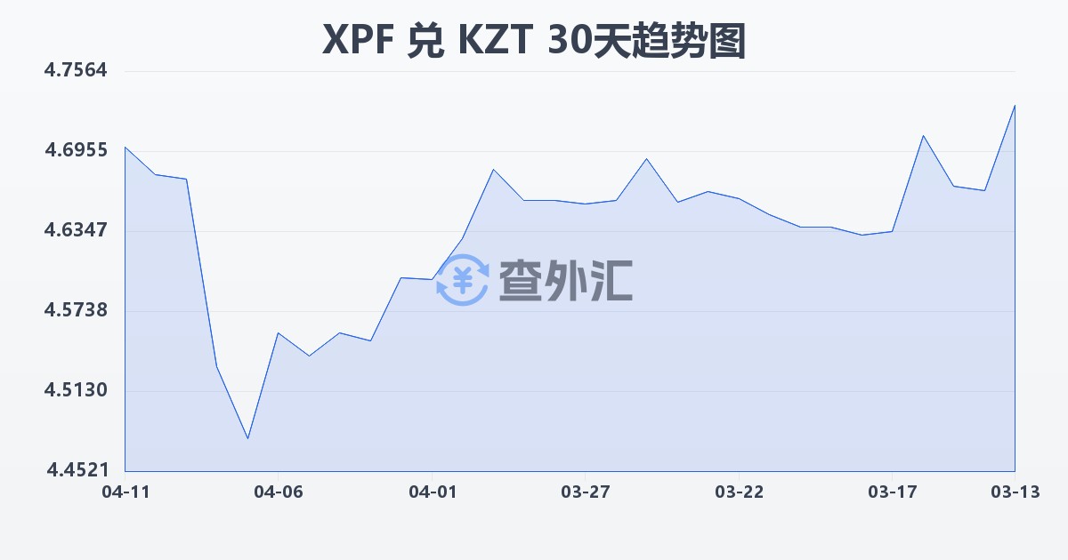 太平洋法郎兑哈萨克斯坦坚戈(XPF/KZT)近30天汇率走势图